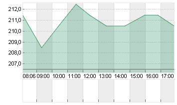 SARTORIUS AG O.N. Chart