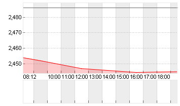 AMC ENTERTAINM.HLD.A  NEW Chart