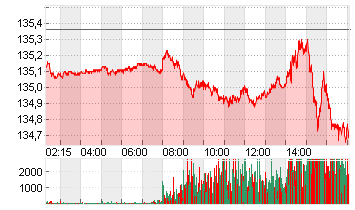 EURO-BUND-FUTURE Chart