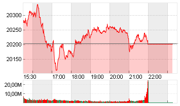 NASDAQ COMPOSITE Chart