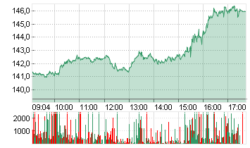 NVIDIA CORP.      DL-,001 Chart