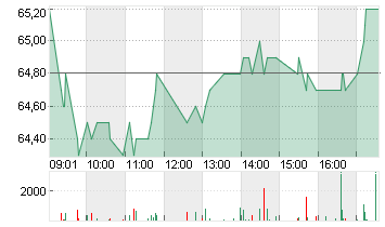 LANDIS+GYR GROUP AG SF 10 Chart