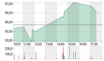 CITIGROUP INC. DL -,01 Chart