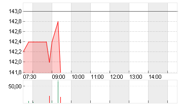 KRONES AG O.N. Chart