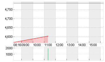 KLOECKNER + CO SE NA O.N. Chart