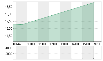 LYFT INC. CL.A -,00001 Chart