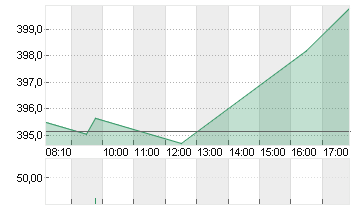 MICROSOFT    DL-,00000625 Chart