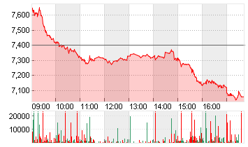 EVOTEC SE  INH O.N. Chart