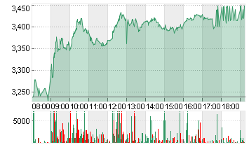 THYSSENKRUPP AG O.N. Chart