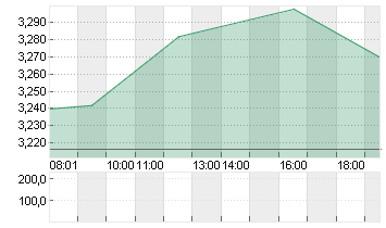 CECONOMY AG  INH O.N. Chart