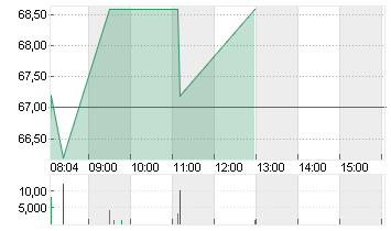 ENBW ENERGIE BAD.-WUE. ON Chart