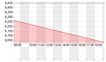 NIO INC. CL. A DL -,00025 Chart