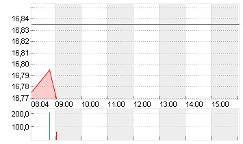 COMMERZBANK AG Chart