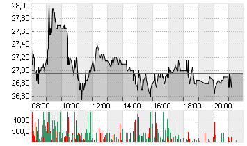 DEUTSCHE WOHNEN SE INH Chart