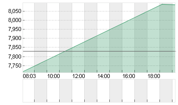 UNDER ARMOUR A DL-,000333 Chart