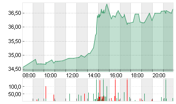 KION GROUP AG Chart