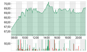 CARL ZEISS MEDITEC AG Chart