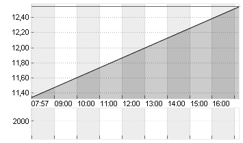 LYFT INC. CL.A -,00001 Chart