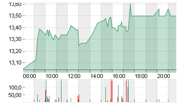 PVA TEPLA AG O.N. Chart