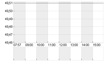 SMARTSHEET INC.A DL-,0001 Chart