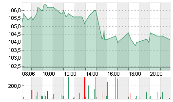 ALIBABA GR.HLDG SP.ADR 8 Chart