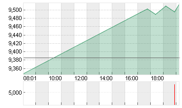 PARAMOUNT GLOB. B DL-,001 Chart