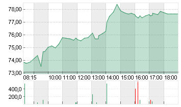 TALANX AG NA O.N. Chart