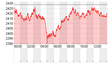 Ethereum/US Dollar FX Spot Rate Chart