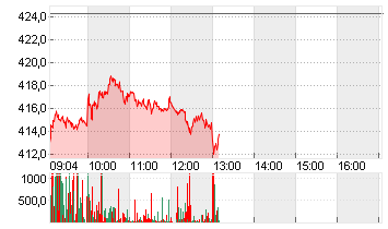 TESLA INC. DL -,001 Chart