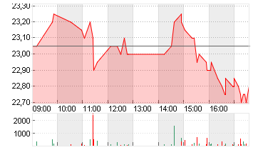 GFT TECHNOLOGIES SE Chart