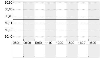 TOTALENERGIES SE  EO 2,50 Chart