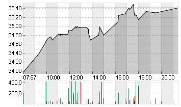 SIEMENS ENERGY AG NA O.N. Chart