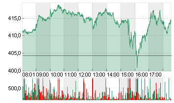 TESLA INC. DL -,001 Chart