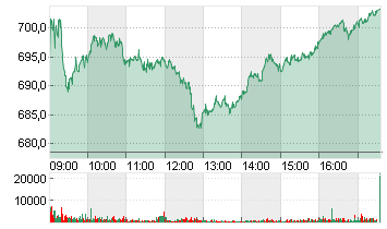 LVMH               EO 0,3 Chart