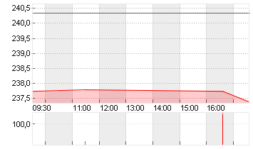 FEDEX CORP.        DL-,10 Chart