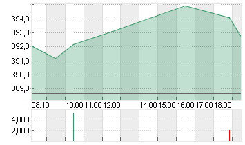 MICROSOFT    DL-,00000625 Chart