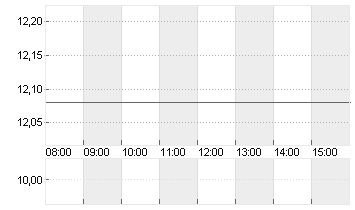 1+1 AG  INH O.N. Chart