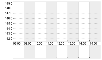 EXPEDIA GRP INC. DL-,0001 Chart