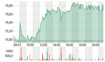 SMA SOLAR TECHNOL.AG Chart