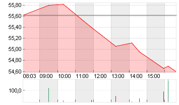 EUROFINS SCI.INH.EO 0,01 Chart