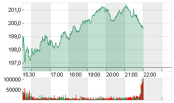 T-MOBILE US INC.DL,-00001 Chart