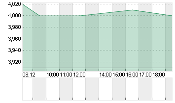 XPENG INC. CL.A DL-,00001 Chart