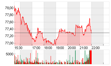 LOGITECH INTL NA  SF -,25 Chart