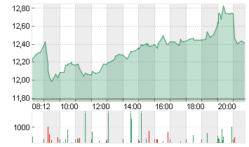 NORDEX SE O.N. Chart