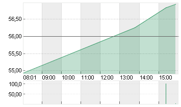 CONTINENTAL AG O.N. Chart