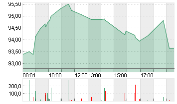 VOLKSWAGEN AG VZO O.N. Chart