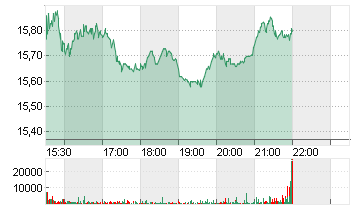 MACYS, INC.        DL-,01 Chart