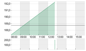 SIEMENS AG  NA O.N. Chart