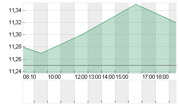 SUEDZUCKER AG  O.N. Chart