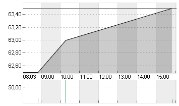 RIO TINTO PLC LS-10 ADR 1 Chart